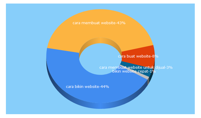 Top 5 Keywords send traffic to caracepatmembuatwebsite.com