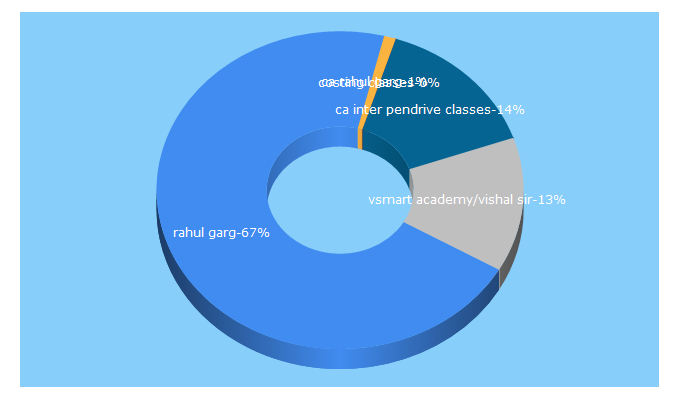 Top 5 Keywords send traffic to carahulgarg.com