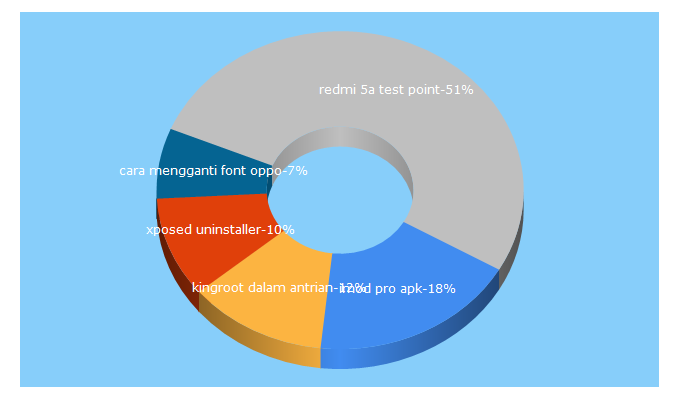 Top 5 Keywords send traffic to cararoot.com