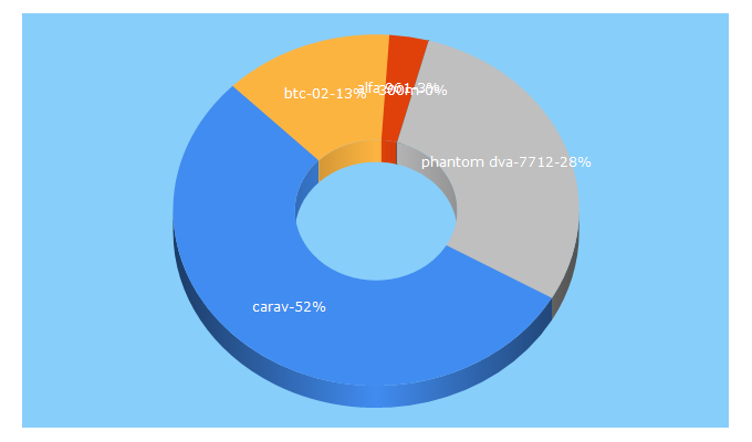 Top 5 Keywords send traffic to carav.com.ua