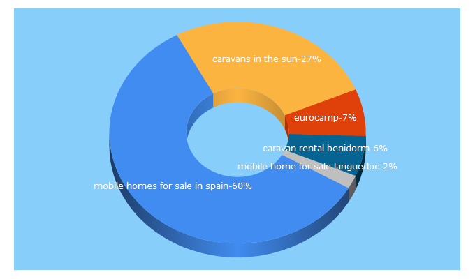 Top 5 Keywords send traffic to caravansinthesun.com