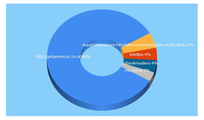 Top 5 Keywords send traffic to carbon-mc.net