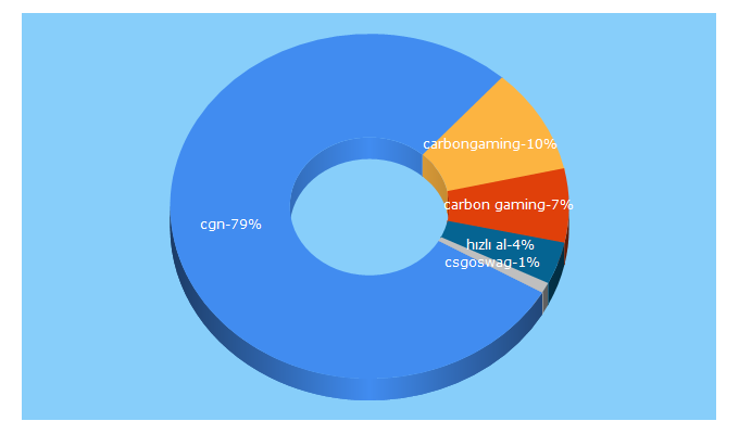 Top 5 Keywords send traffic to carbongaming.net