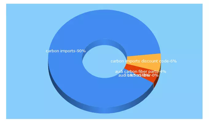 Top 5 Keywords send traffic to carbonimports.ca