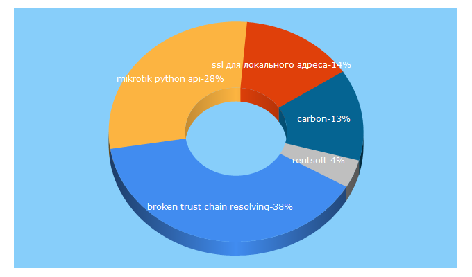 Top 5 Keywords send traffic to carbonsoft.ru