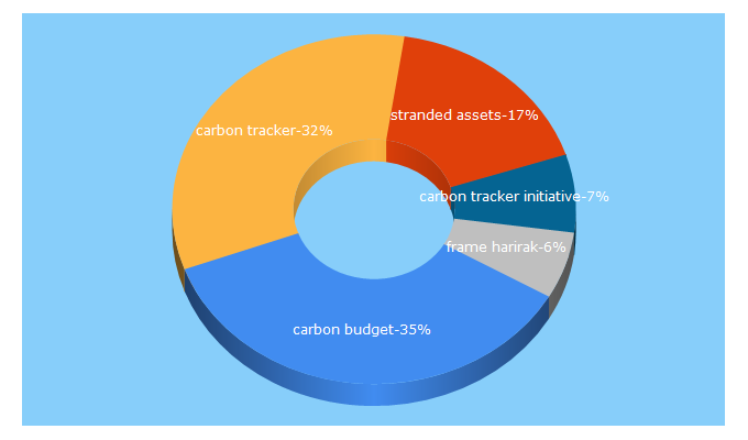 Top 5 Keywords send traffic to carbontracker.org