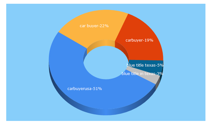 Top 5 Keywords send traffic to carbuyerusa.com