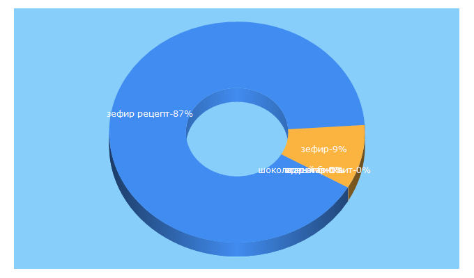 Top 5 Keywords send traffic to cardamonclub.ru