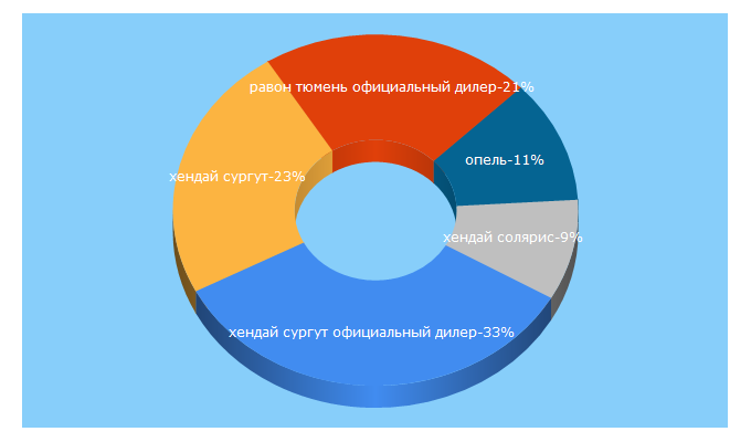 Top 5 Keywords send traffic to cardana.ru