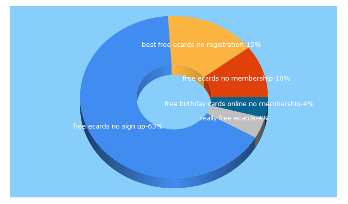 Top 5 Keywords send traffic to cardblvd.com