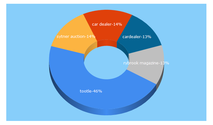 Top 5 Keywords send traffic to cardealermagazine.co.uk