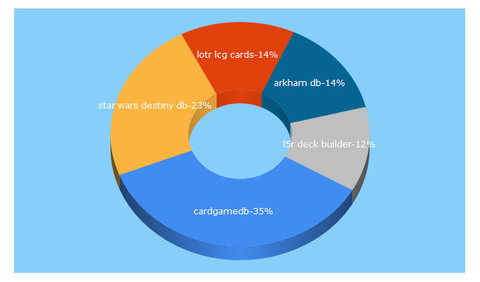 Top 5 Keywords send traffic to cardgamedb.com
