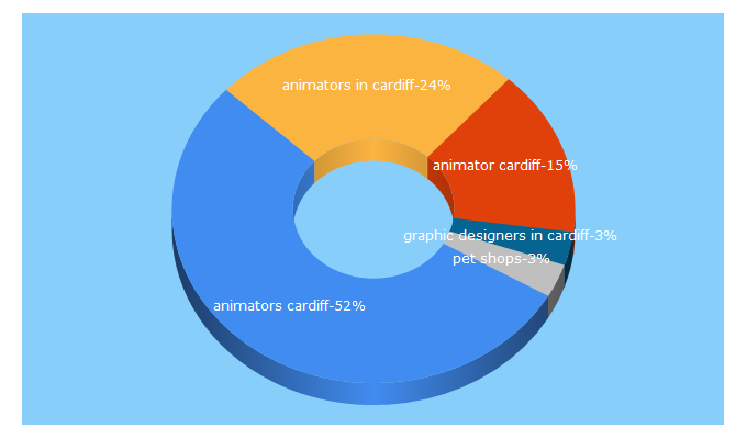 Top 5 Keywords send traffic to cardiff.co.uk