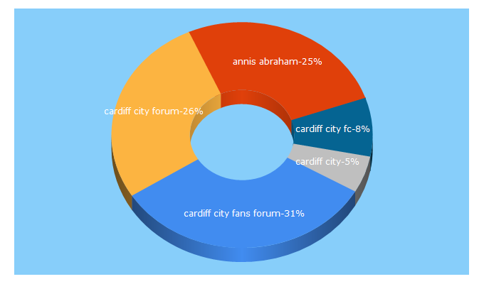 Top 5 Keywords send traffic to cardiffcityforum.co.uk