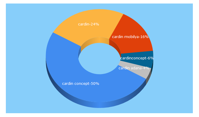 Top 5 Keywords send traffic to cardin.com.tr