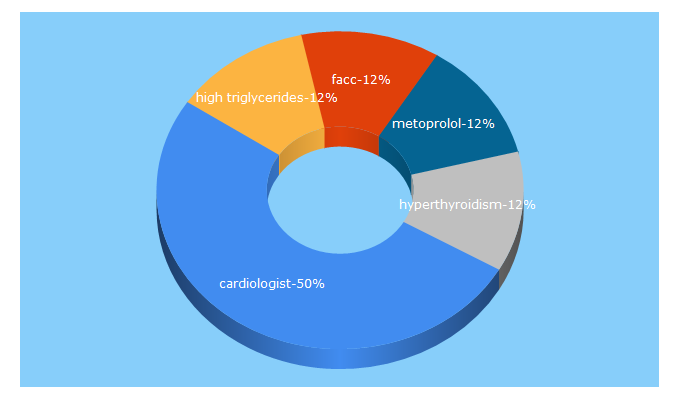 Top 5 Keywords send traffic to cardiosmart.org