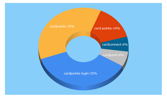 Top 5 Keywords send traffic to cardpointe.com