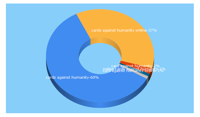 Top 5 Keywords send traffic to cardsagainsthumanity.com