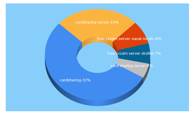 Top 5 Keywords send traffic to cardsharingserver.com