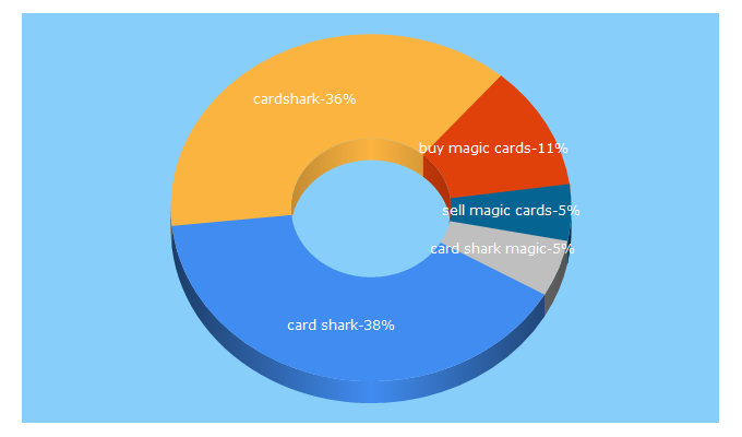 Top 5 Keywords send traffic to cardshark.com