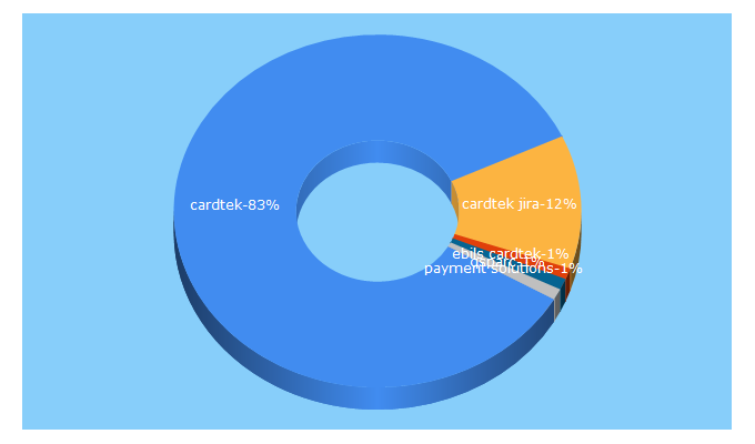 Top 5 Keywords send traffic to cardtek.com