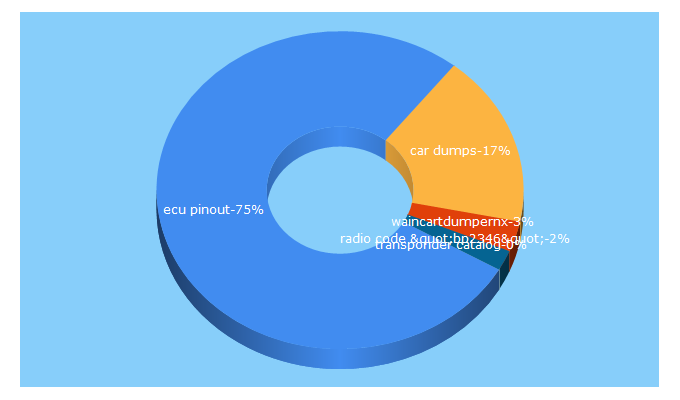 Top 5 Keywords send traffic to cardumps.net