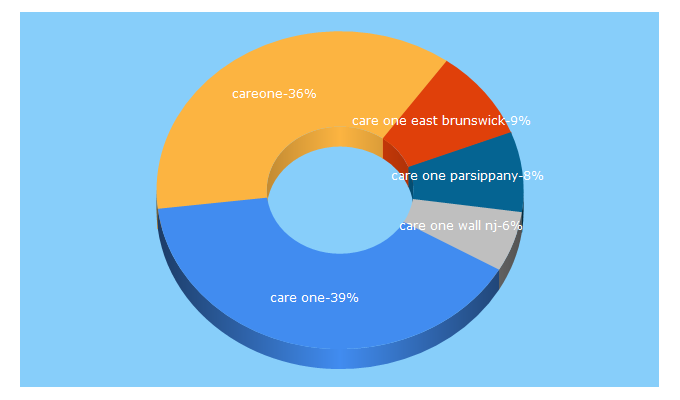 Top 5 Keywords send traffic to care-one.com