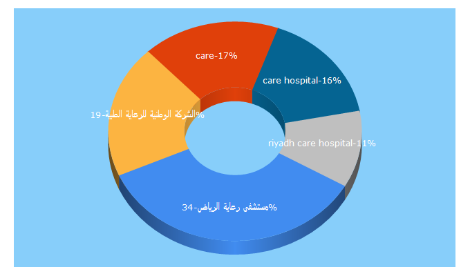 Top 5 Keywords send traffic to care.med.sa