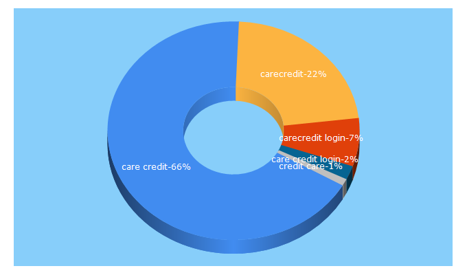 Top 5 Keywords send traffic to carecreditpay.com