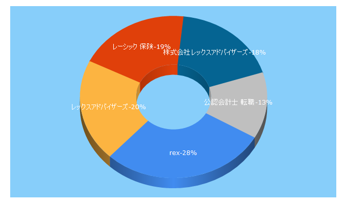 Top 5 Keywords send traffic to career-adv.jp