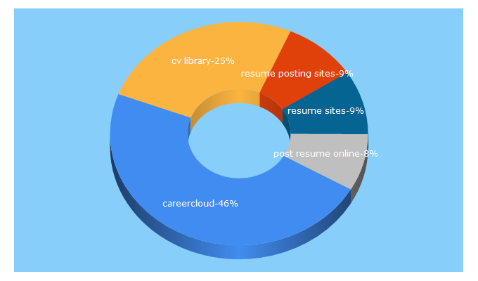 Top 5 Keywords send traffic to careercloud.com