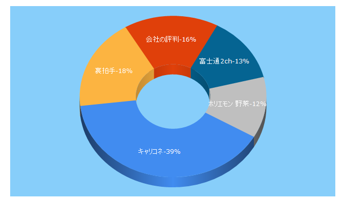 Top 5 Keywords send traffic to careerconnection.jp