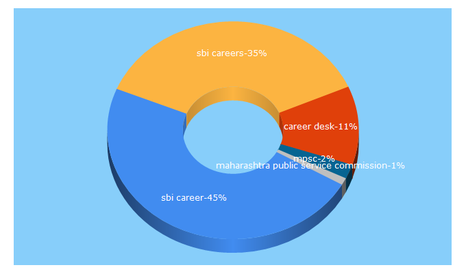 Top 5 Keywords send traffic to careerdesk.in