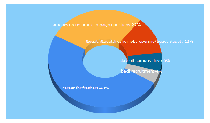 Top 5 Keywords send traffic to careerforfreshers.com