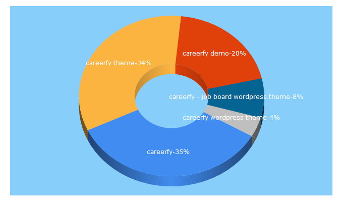 Top 5 Keywords send traffic to careerfy.net