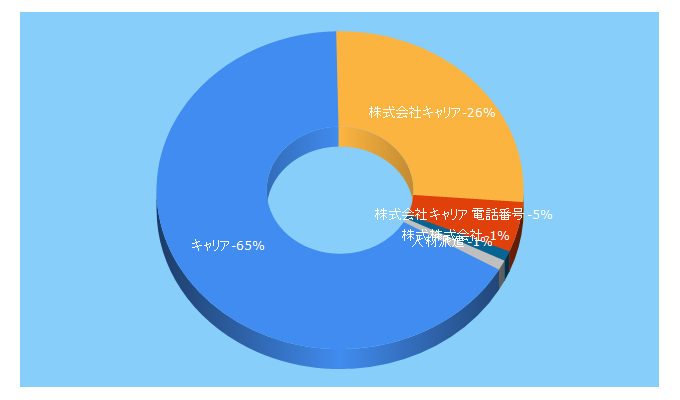 Top 5 Keywords send traffic to careergift.co.jp