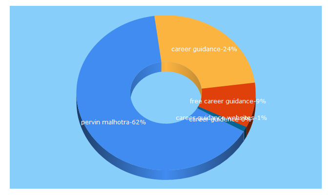 Top 5 Keywords send traffic to careerguidanceindia.com