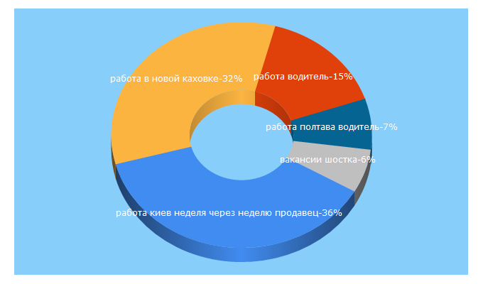 Top 5 Keywords send traffic to careerjet.com.ua