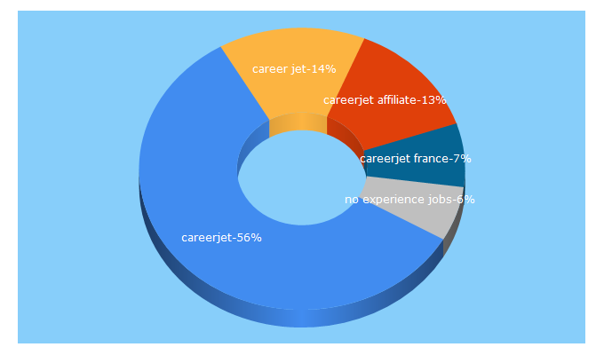 Top 5 Keywords send traffic to careerjet.com