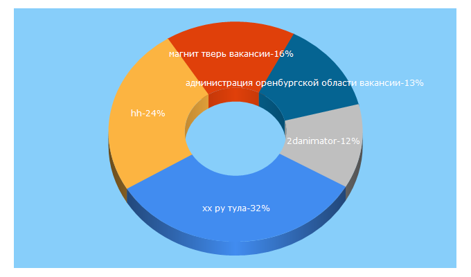 Top 5 Keywords send traffic to careerjet.ru