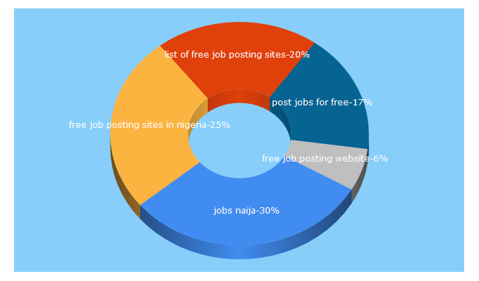 Top 5 Keywords send traffic to careernaija.com