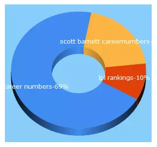 Top 5 Keywords send traffic to careernumbers.com