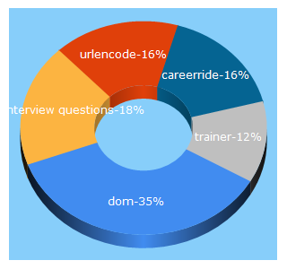 Top 5 Keywords send traffic to careerride.com