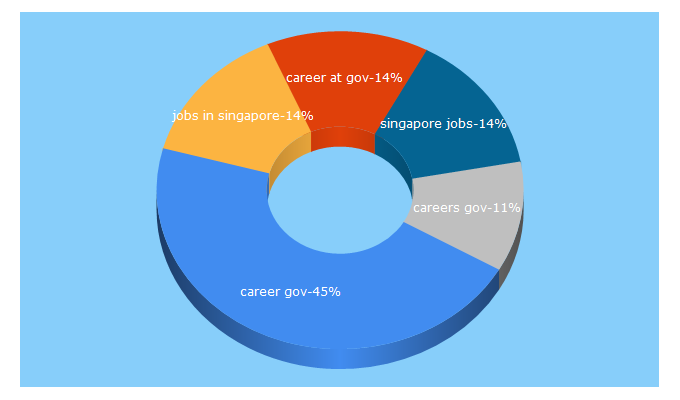 Top 5 Keywords send traffic to careers.gov.sg