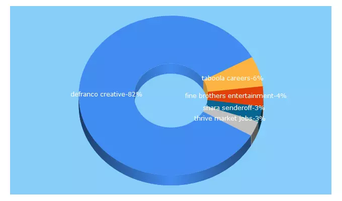 Top 5 Keywords send traffic to careersushi.com