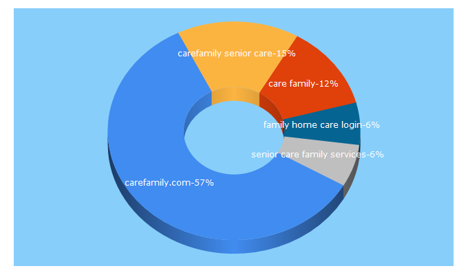 Top 5 Keywords send traffic to carefamily.com