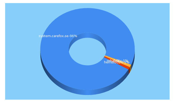 Top 5 Keywords send traffic to carefox.se