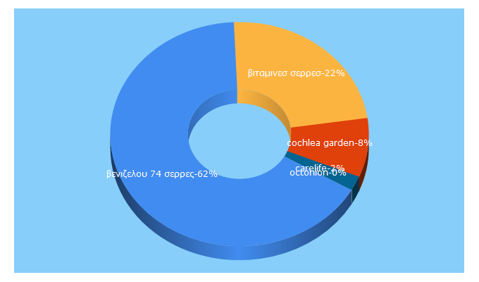 Top 5 Keywords send traffic to carelife.gr