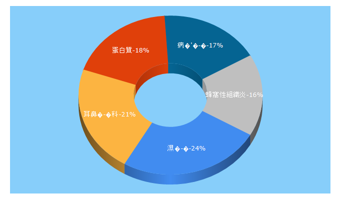 Top 5 Keywords send traffic to careonline.com.tw