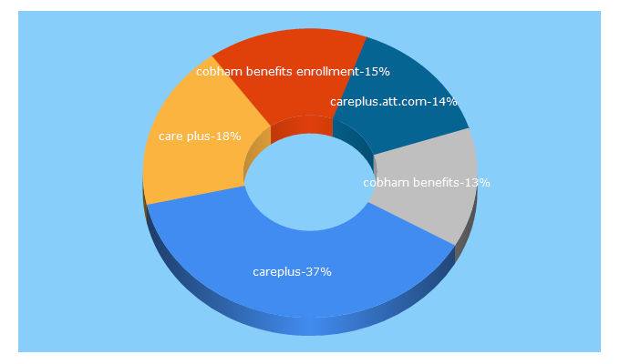 Top 5 Keywords send traffic to careplusbenefits.com